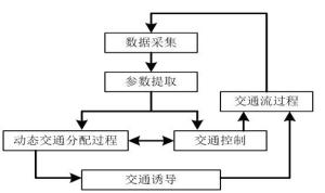 图1 交通控制、诱导与分配之间的关系图