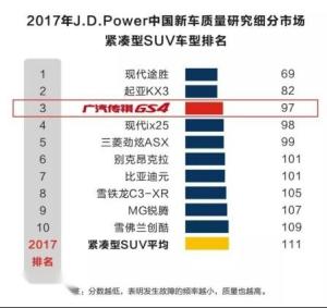 2017年J.D.Power中国新车质量研究紧凑型SUV排名