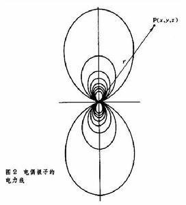 电偶极子产生的电场