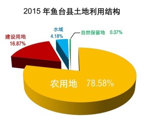 2015年鱼台县土地利用结构图