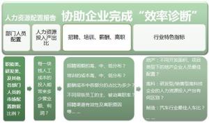 人力资源配置