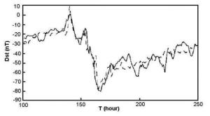 1998年10月6～11日磁暴的训练效果