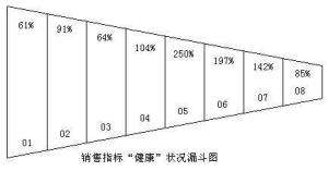 销售漏斗管理