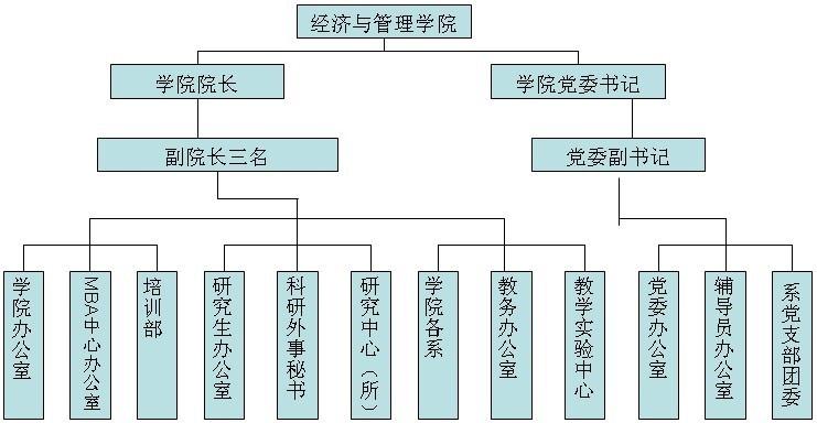 学院组织机构图