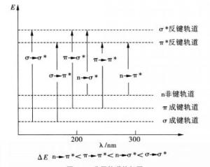 分子轨道能级图和跃迁类型