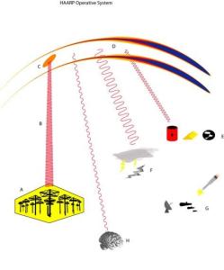 HAARP系统示意图
