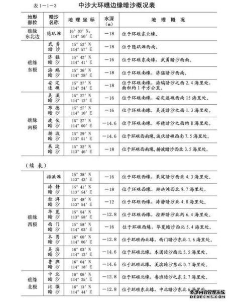 中沙大环礁边缘暗沙概况表