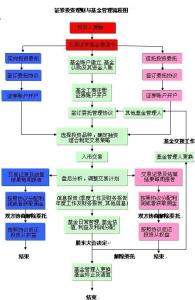 基金专户理财