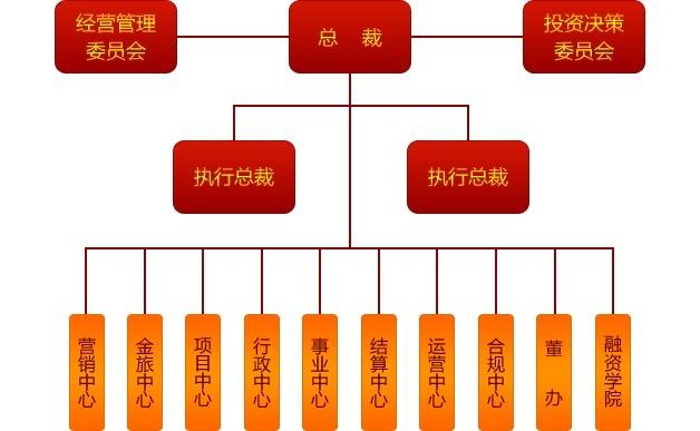 汇业组织架构图