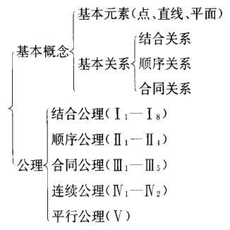 图2  几何公理系统的结构