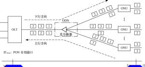 图1.12   PON的基本网络结构