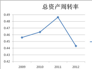 资产周转率