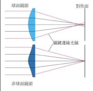 纵向球面像差示意图