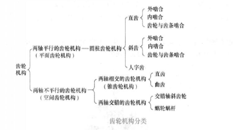 齿轮机构的分类