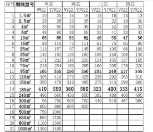 电缆载流量