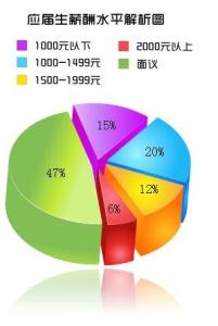 薪酬分析
