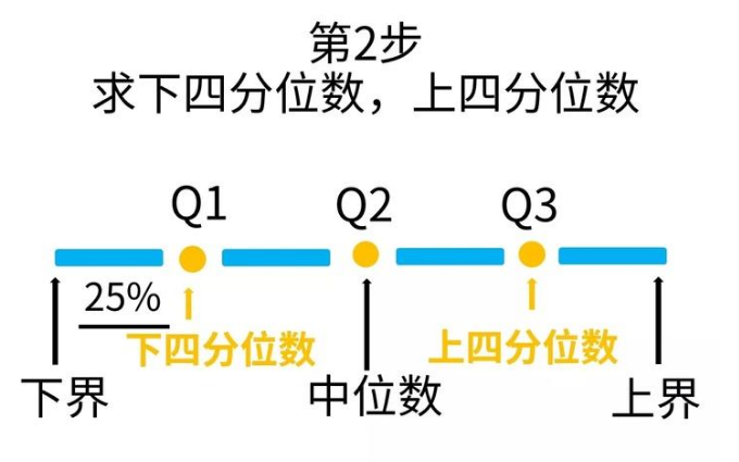 四分位數