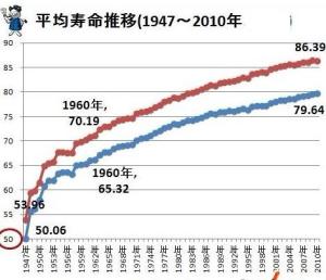 人口平均寿命延长_中国人均寿命是多少岁