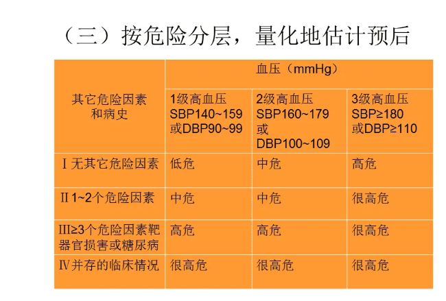 高血压分级