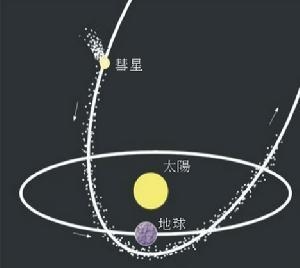  彗星轨道