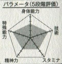 能力五维（出自官方角色bible）