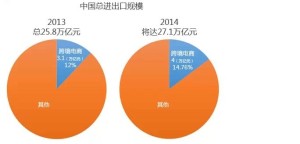 2013-2014年进出口贸易总额