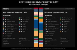 全球CFA持证比例