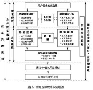 信息资源规划实施框图