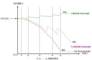 遗忘曲线