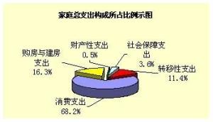 转移性支出