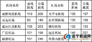 遂宁安居机场周边机场