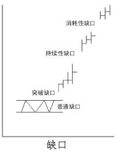 缺口理论