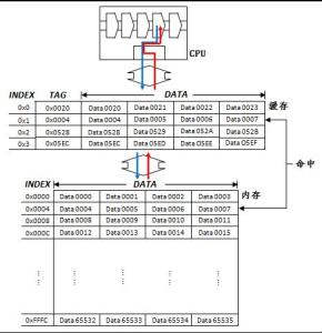 CPU缓存的运作流程