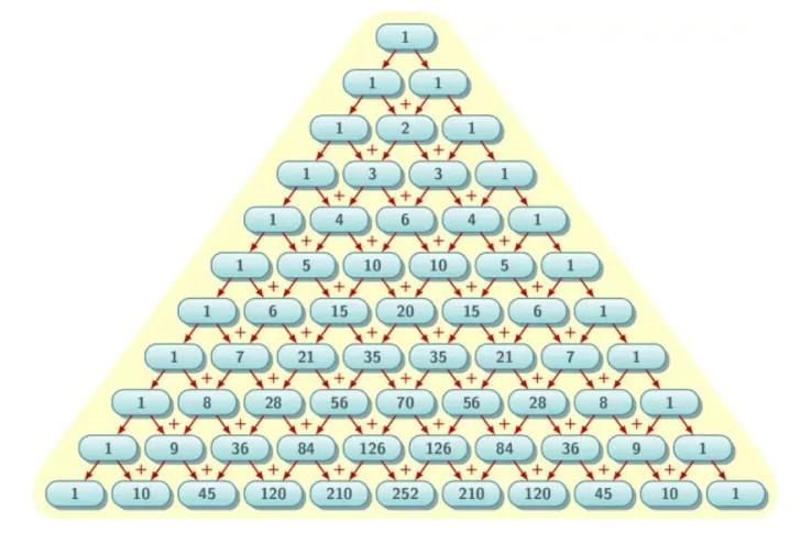 帕斯卡三角形 二项式系数在三角形中的几何排列 搜狗百科