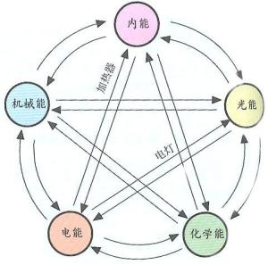 能的转化