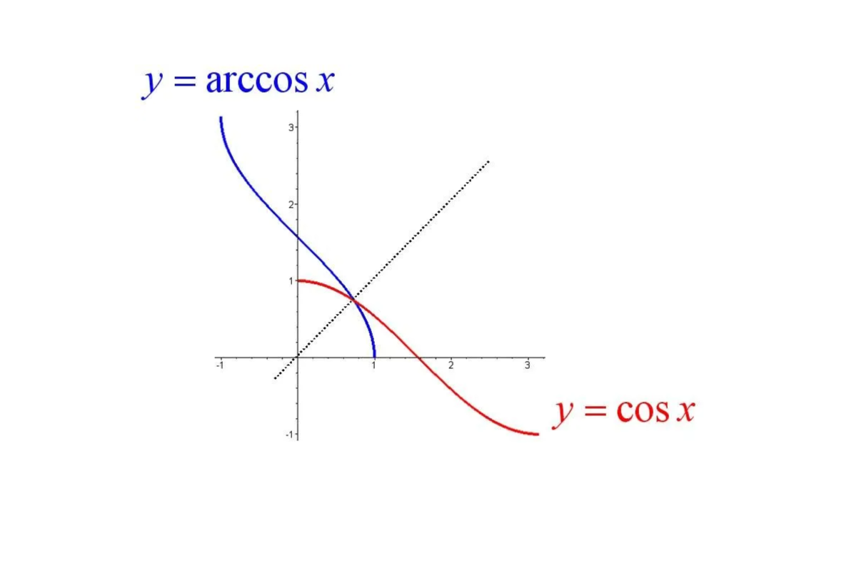 反余弦函数(2)反余弦函数(反三角函数之一)为余弦函数y=cosx(x∈[0,π