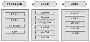 财务状况分析