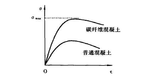 图1 混凝土受弯时应力和应变曲线图