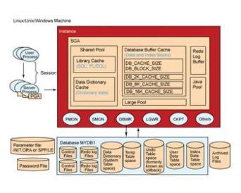 Как узнать размер sga oracle