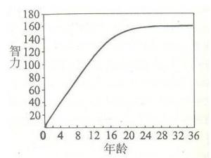 智力发展