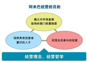 阿米巴经营