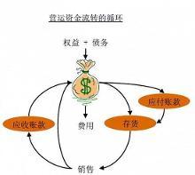 营运资金
