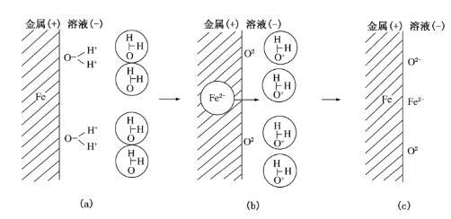图2:氧吸附过程示意图