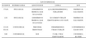 图6 几种差异量数的比较