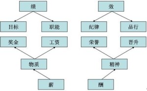 绩效和薪酬的对应关系