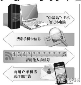 伪基站作案流程图