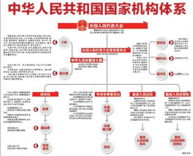 "中华人民共和国的一切权力属于人民"人民行使国家权力的机关是全国