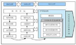 IT规划的一般方法论