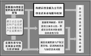 创业金融体系的初步构想
