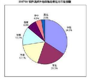 离岸外包(图4)